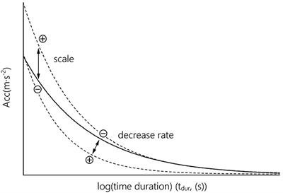 Frontiers | Duration-Specific Peak Acceleration Demands During ...